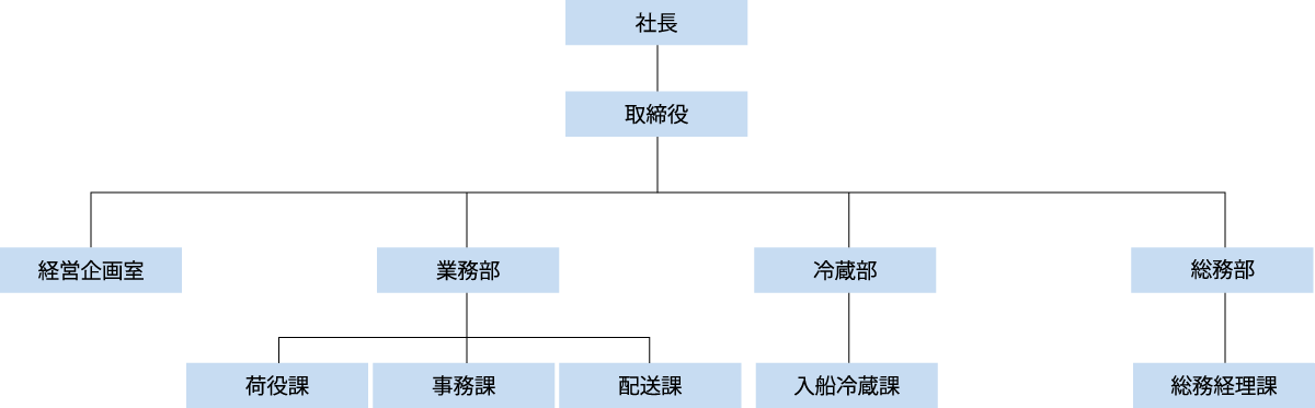 新潟スタッフ株式会社　組織図